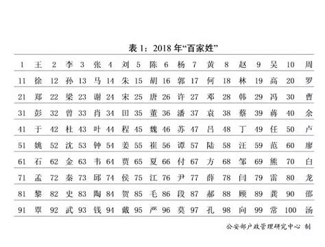 很台的名字|中華民國國民姓名字數排行